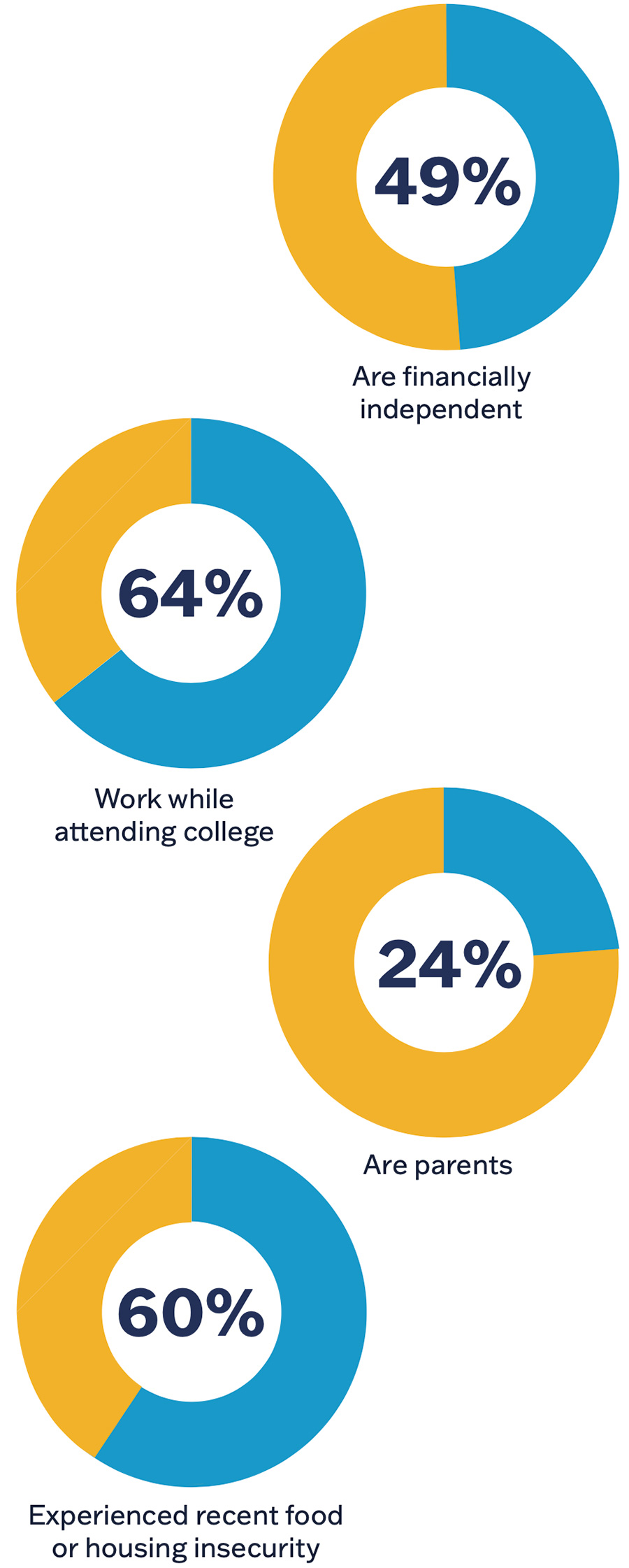 Circular doughnut shaped statistics diagram showcasing the colors gold and blue signifying today's learners such as 49 percent are financially independent, 64 percent work while attending college, 24 percent are parents, and 60 percent are experienced recent food or housing insecurity