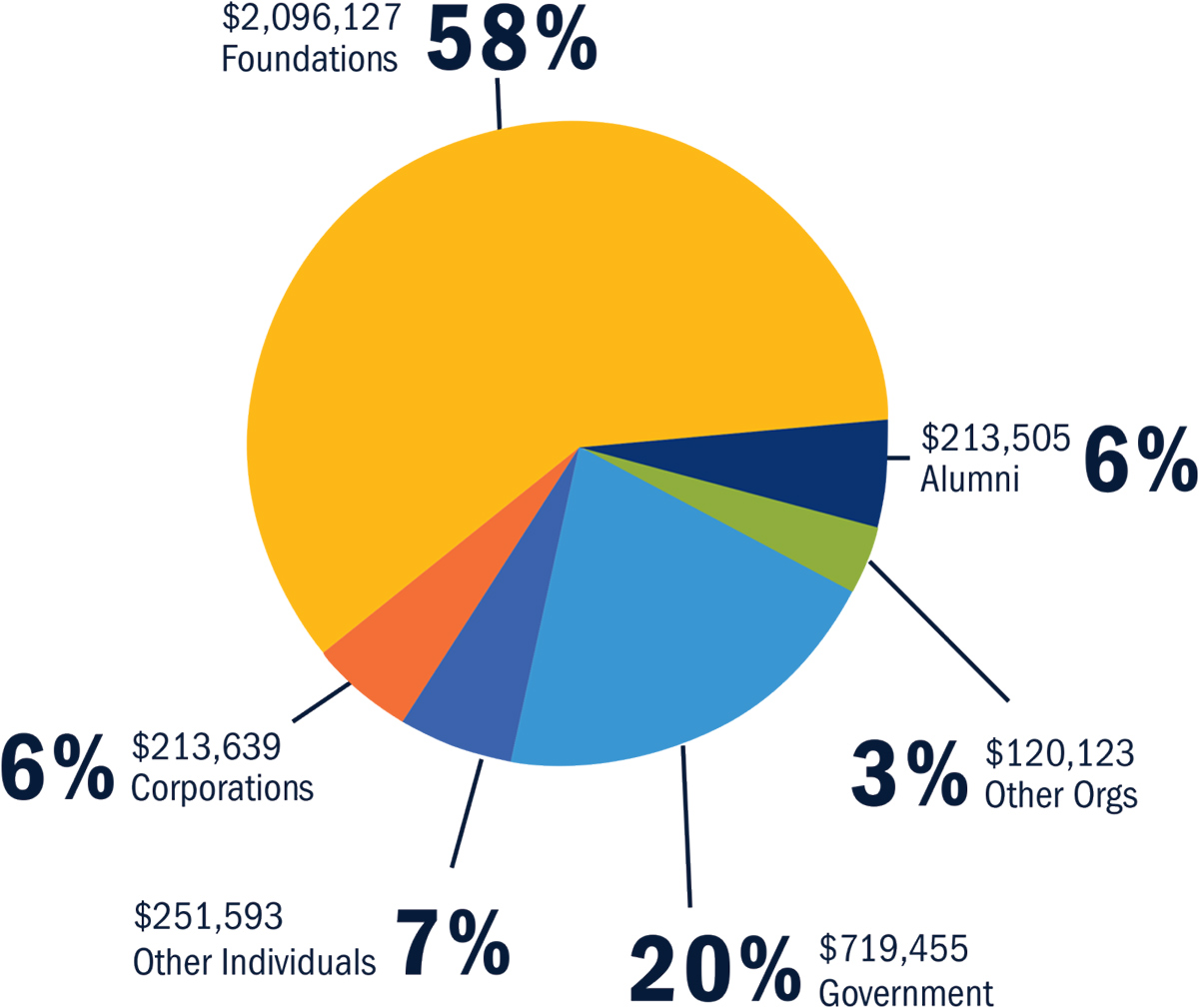 pie chart illustrating the giving impact at SNHU